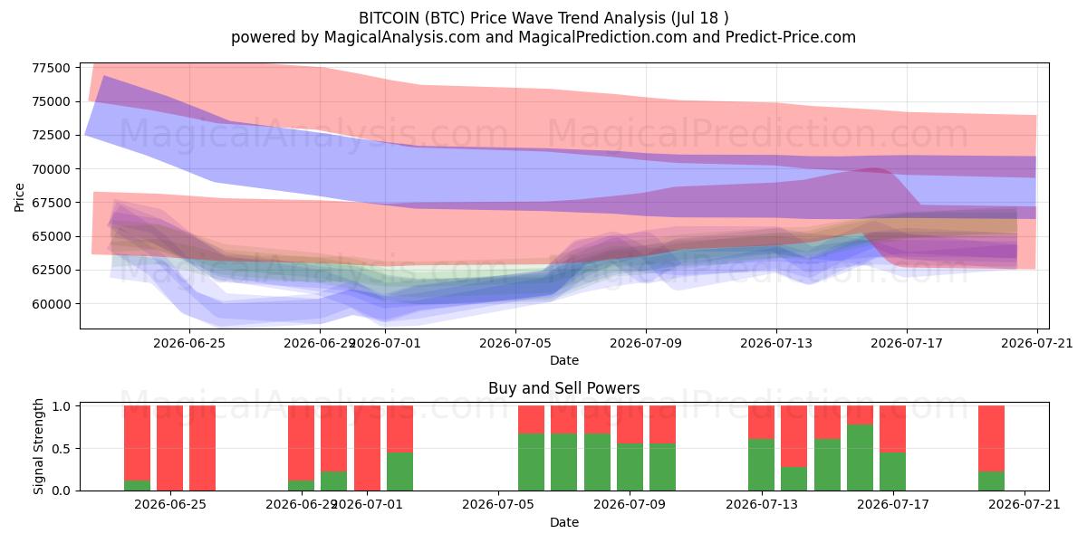  بیت کوین (BTC) Support and Resistance area (17 Jul) 