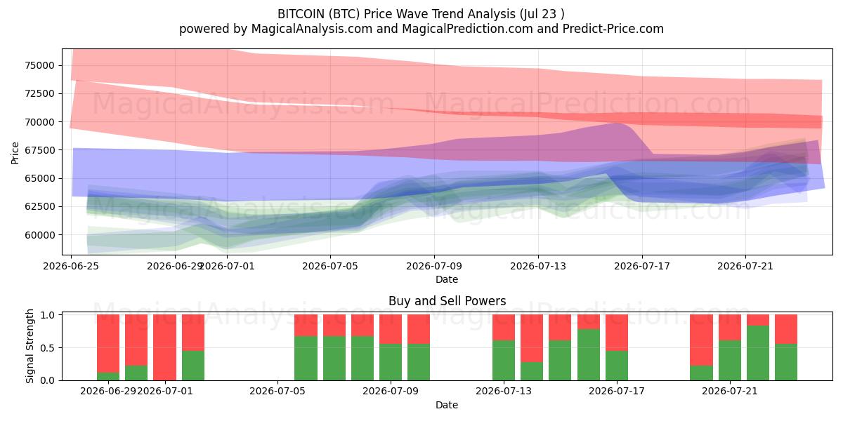  BITCOIN (BTC) Support and Resistance area (22 Jul) 