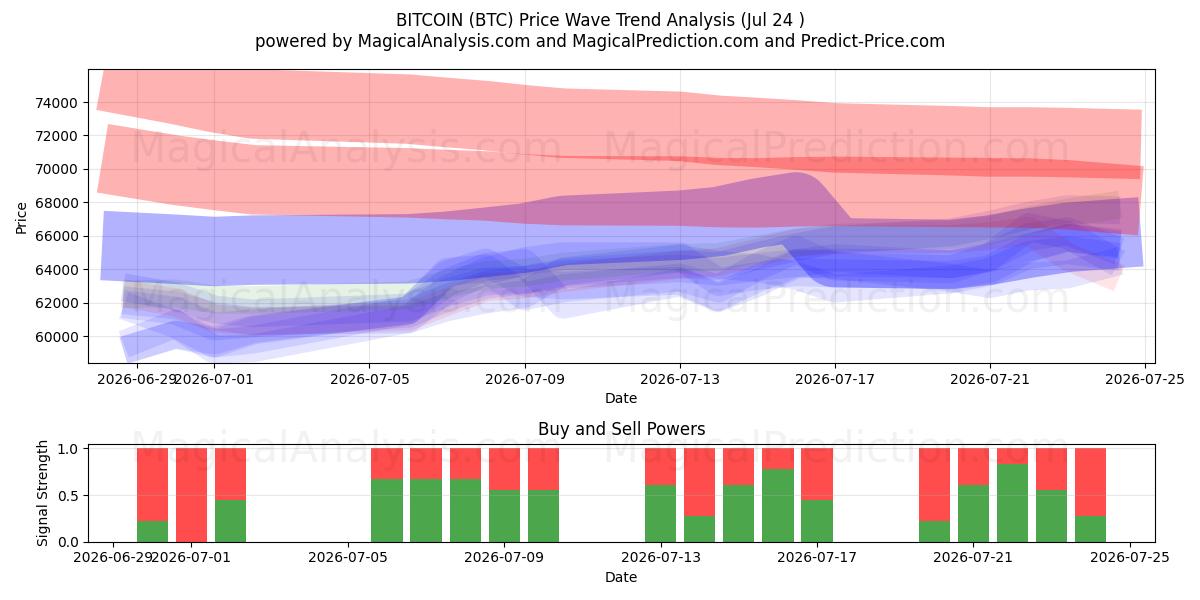  BITCOIN (BTC) Support and Resistance area (23 Jul) 