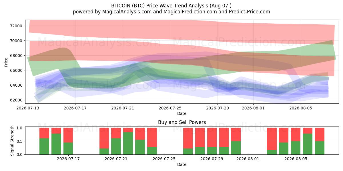  Bitcoin (BTC) Support and Resistance area (06 Aug) 