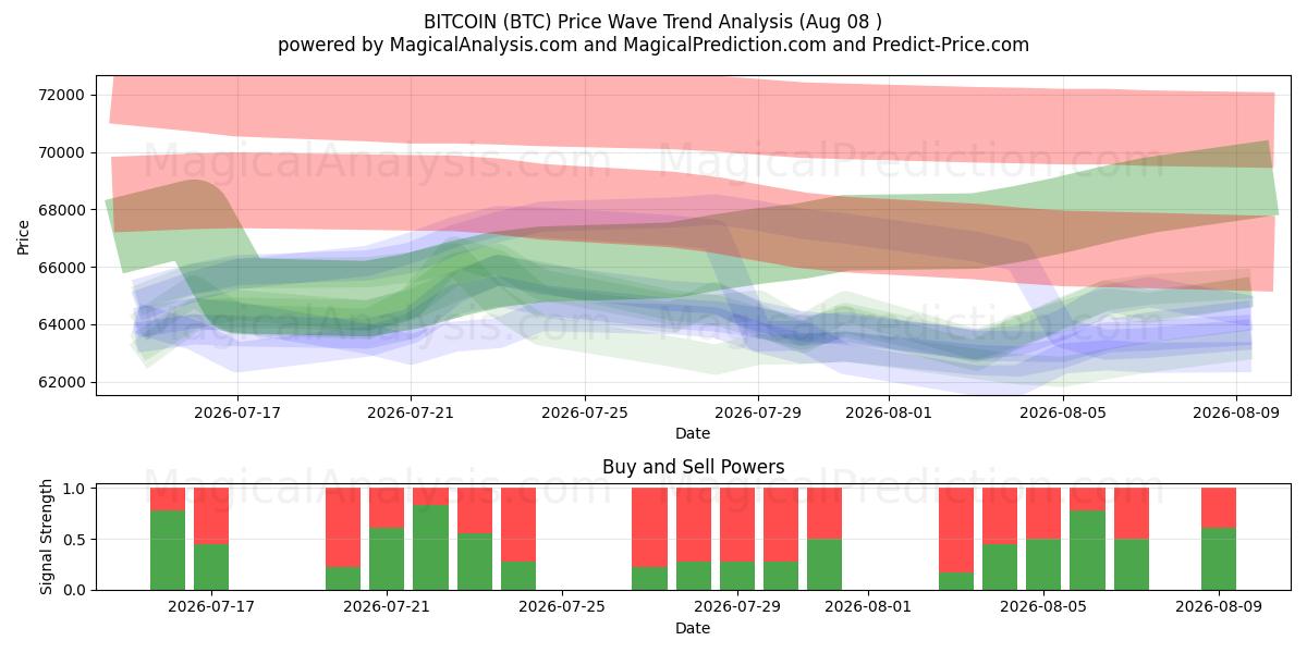  BITCOIN (BTC) Support and Resistance area (07 Aug) 