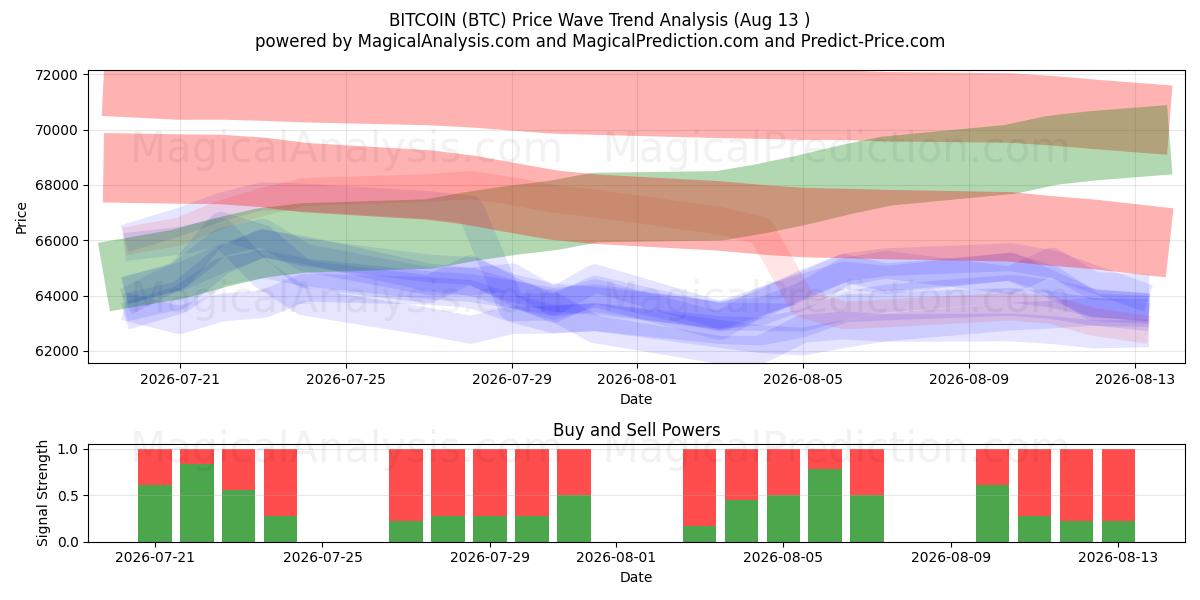  BITCOIN (BTC) Support and Resistance area (12 Aug) 