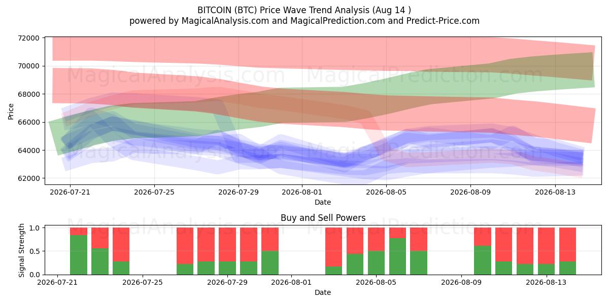  BITCOIN (BTC) Support and Resistance area (13 Aug) 