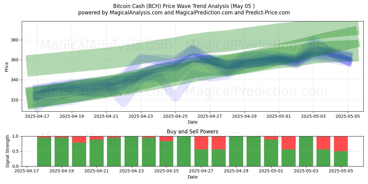  Bitcoin Cash (BCH) Support and Resistance area (05 May) 