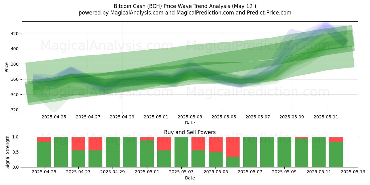  Bitcoin Cash (BCH) Support and Resistance area (12 May) 