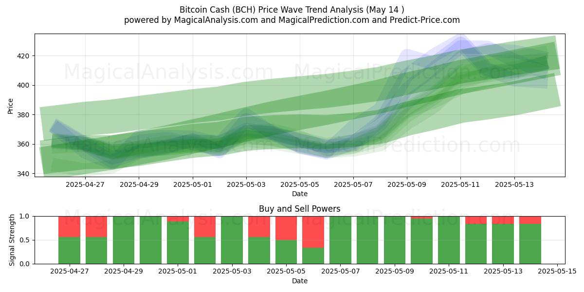  Bitcoin Contanti (BCH) Support and Resistance area (14 May) 