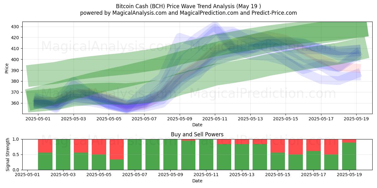  Bitcoin Cash (BCH) Support and Resistance area (19 May) 
