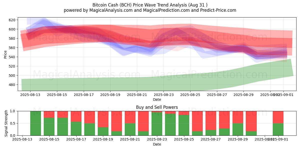  Dinheiro Bitcoin (BCH) Support and Resistance area (29 Aug) 