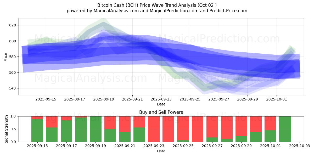  比特币现金 (BCH) Support and Resistance area (01 Oct) 