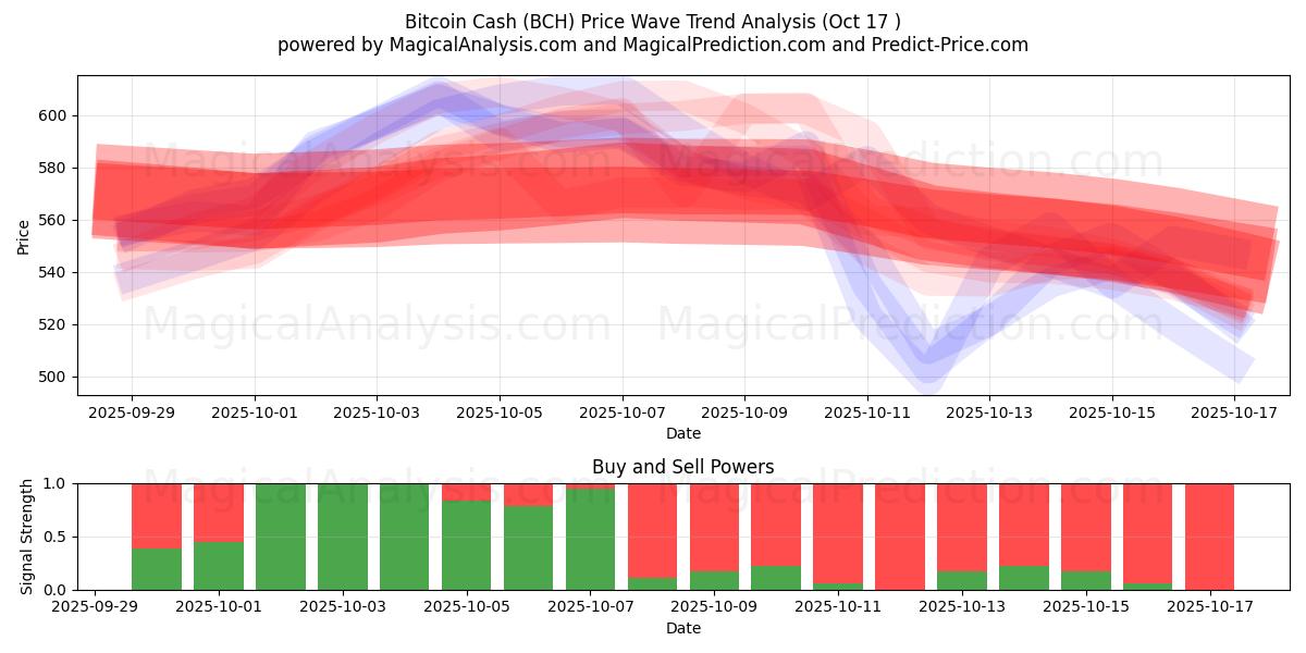 Bitcoin Contanti (BCH) Support and Resistance area (16 Oct) Bitcoin Contanti (BCH) Support and Resistance area (16 Oct)