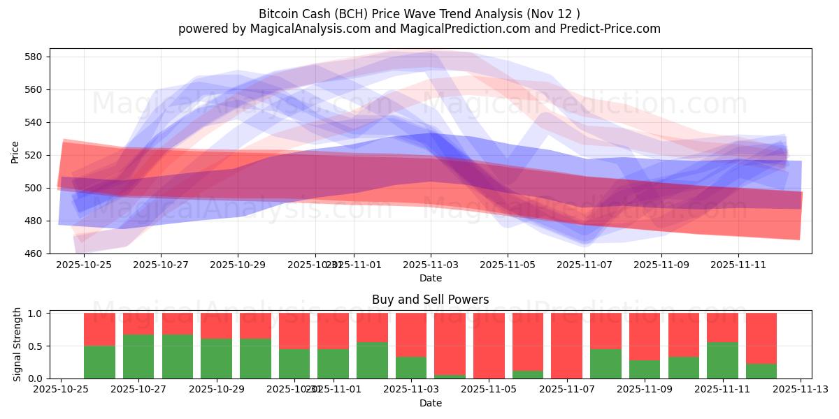  Bitcoin Cash (BCH) Support and Resistance area (11 Nov) 