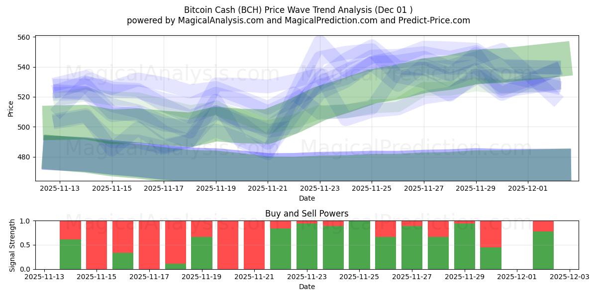  Bitcoin Cash (BCH) Support and Resistance area (30 Nov) 