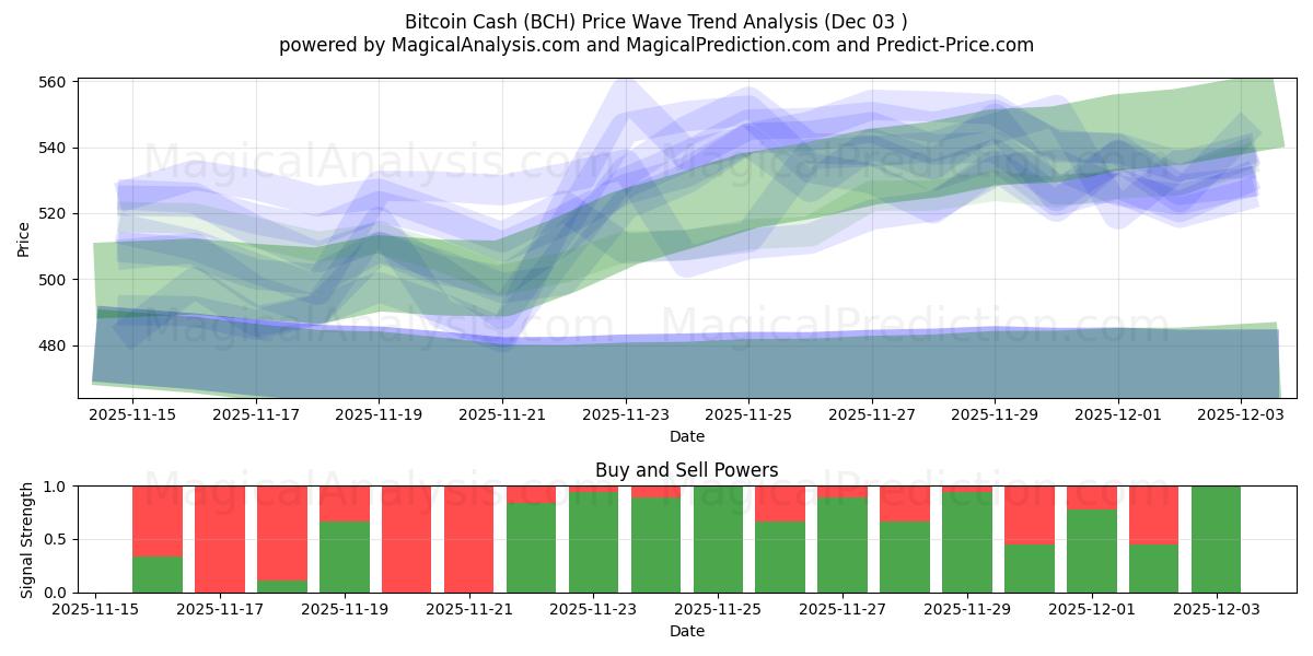  Bitcoin Nakit (BCH) Support and Resistance area (02 Dec) 