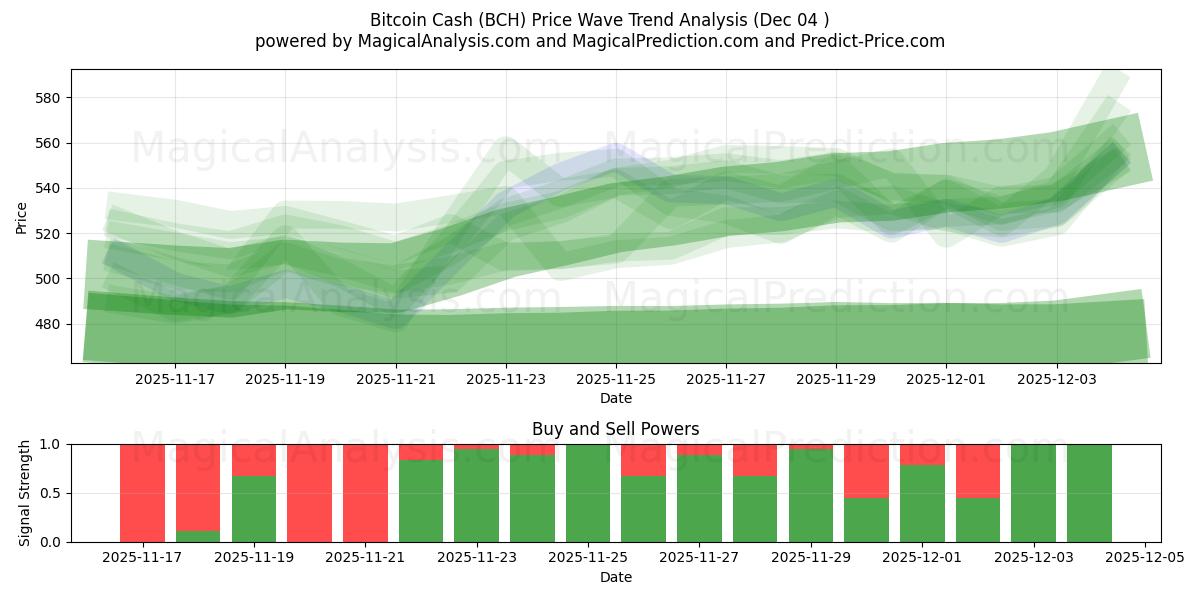 Dinheiro Bitcoin (BCH) Support and Resistance area (03 Dec) 