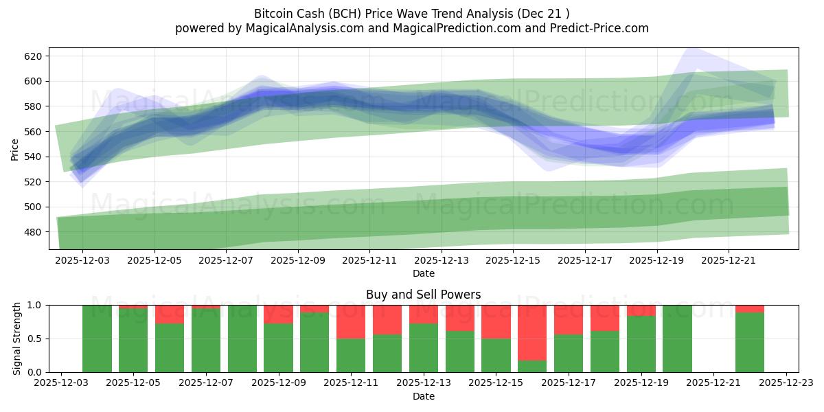  Bitcoin Cash (BCH) Support and Resistance area (20 Dec) 