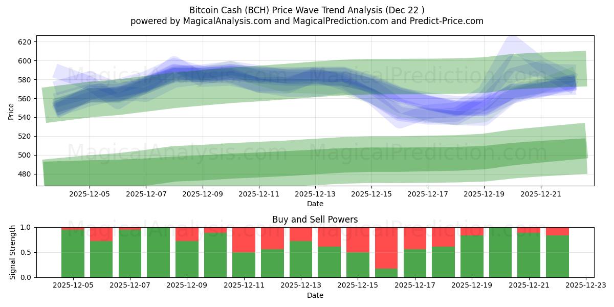  Биткойн Кэш (BCH) Support and Resistance area (21 Dec) 