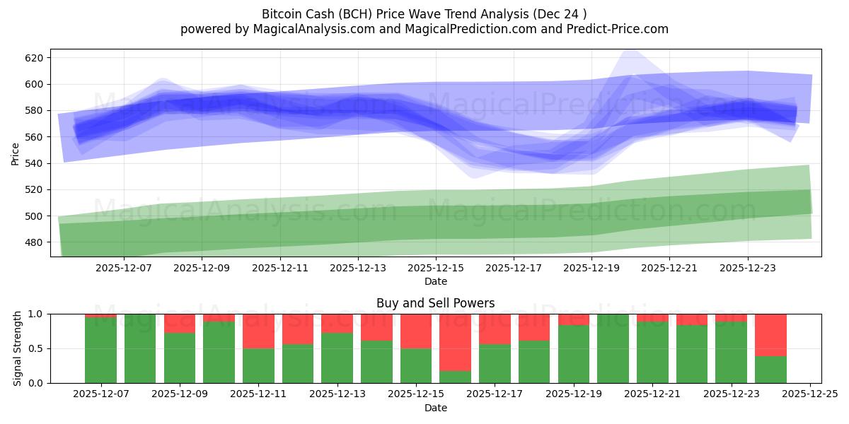  Bitcoin Nakit (BCH) Support and Resistance area (22 Dec) 