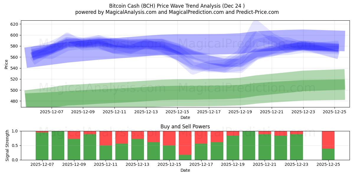  Dinheiro Bitcoin (BCH) Support and Resistance area (23 Dec) 