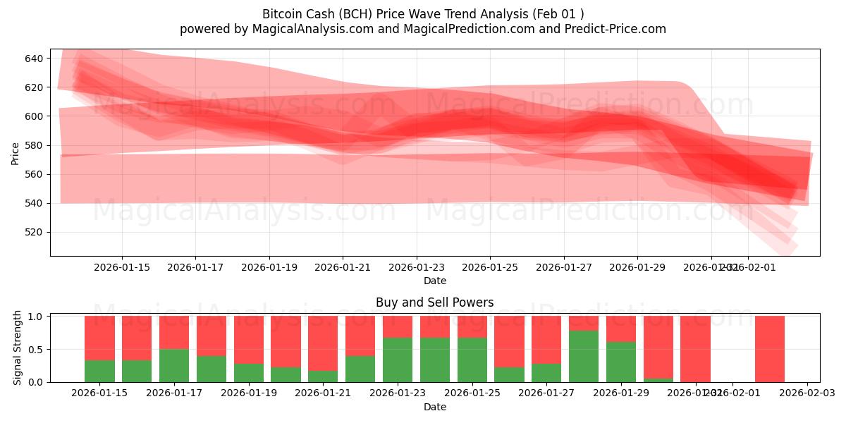  बिटकॉइन कैश (BCH) Support and Resistance area (31 Jan) 