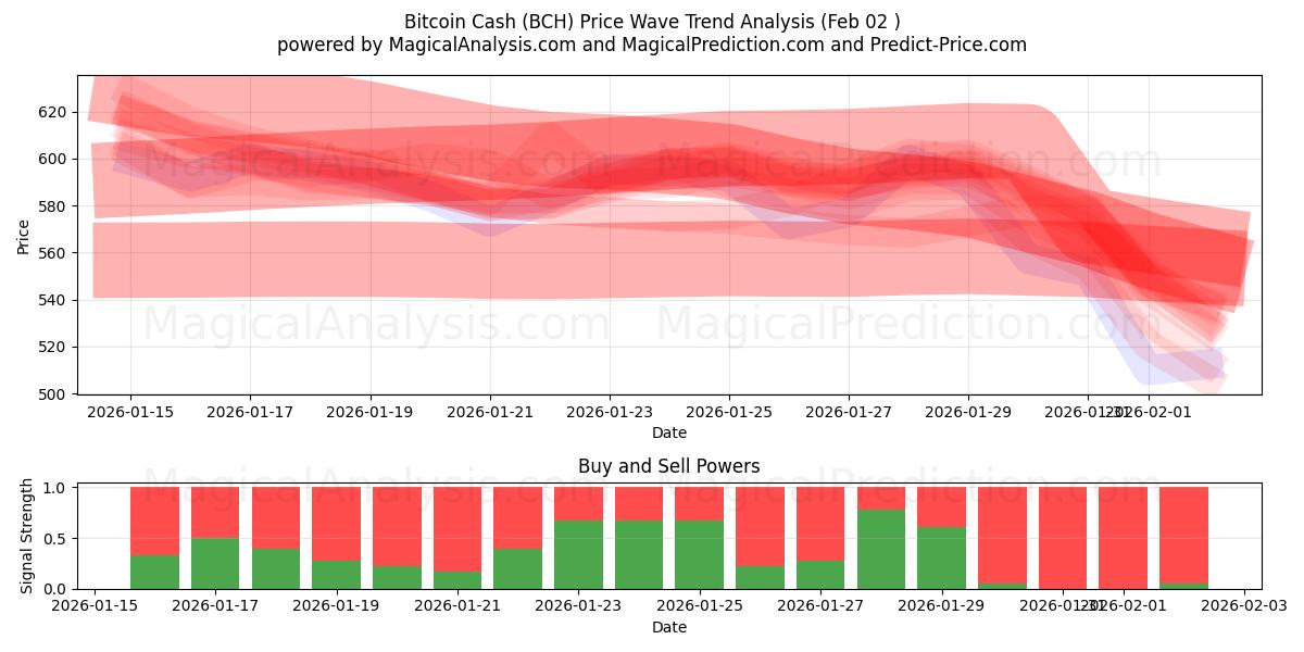  بیت کوین کش (BCH) Support and Resistance area (01 Feb) 
