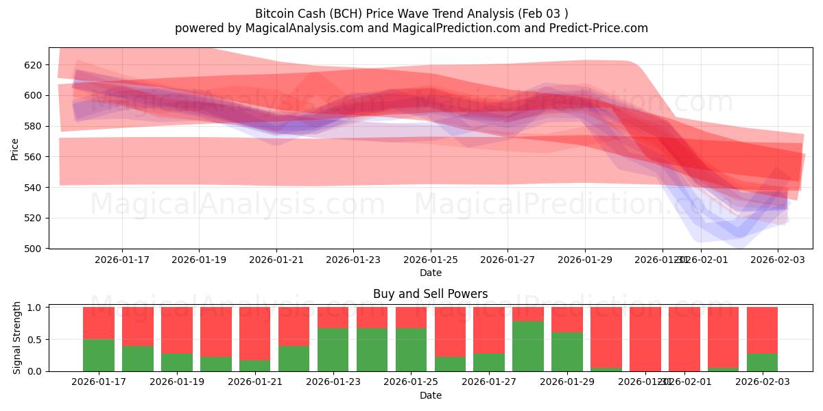  Bitcoin Cash (BCH) Support and Resistance area (02 Feb) 
