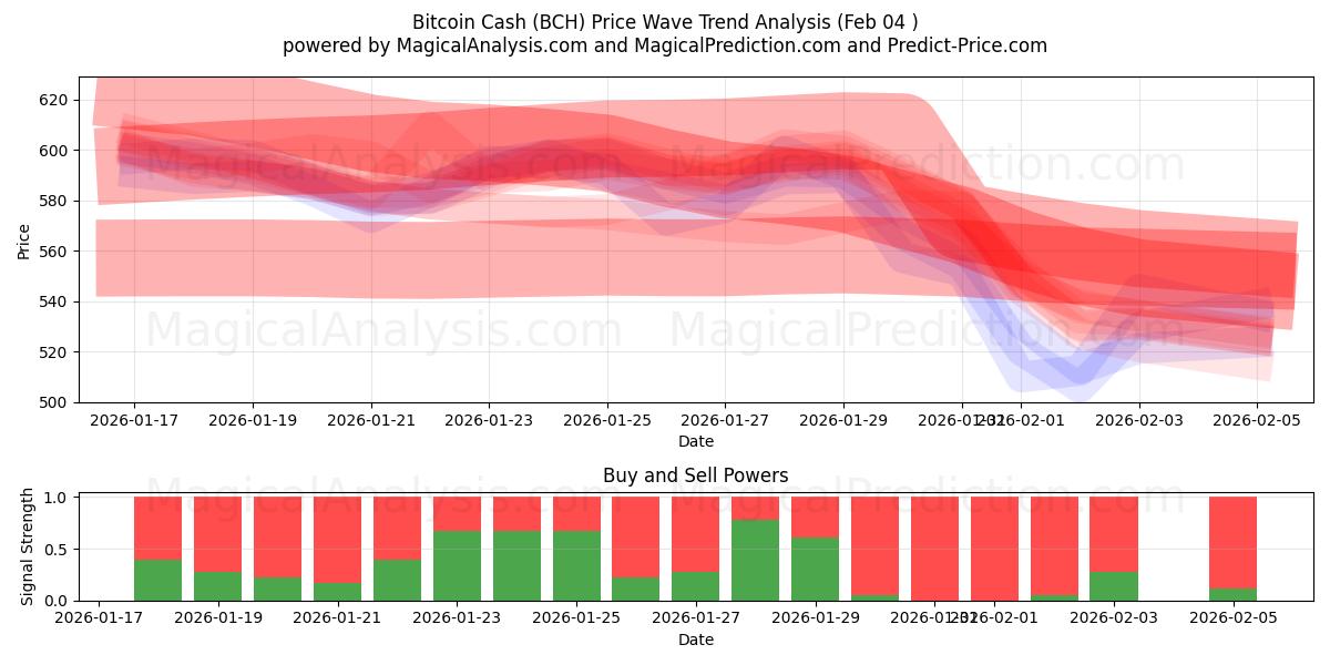  Bitcoin en efectivo (BCH) Support and Resistance area (03 Feb) 