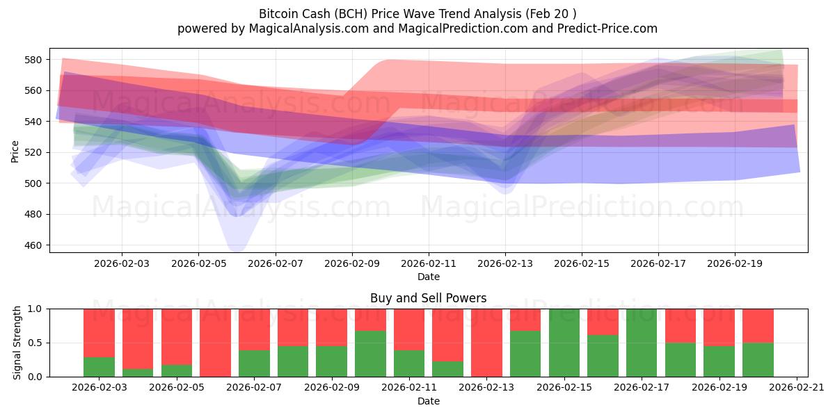  Bitcoin Cash (BCH) Support and Resistance area (19 Feb) 
