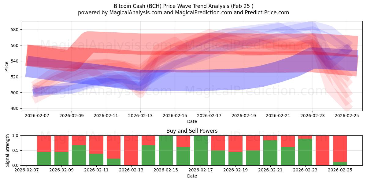  Bitcoin en efectivo (BCH) Support and Resistance area (24 Feb) 