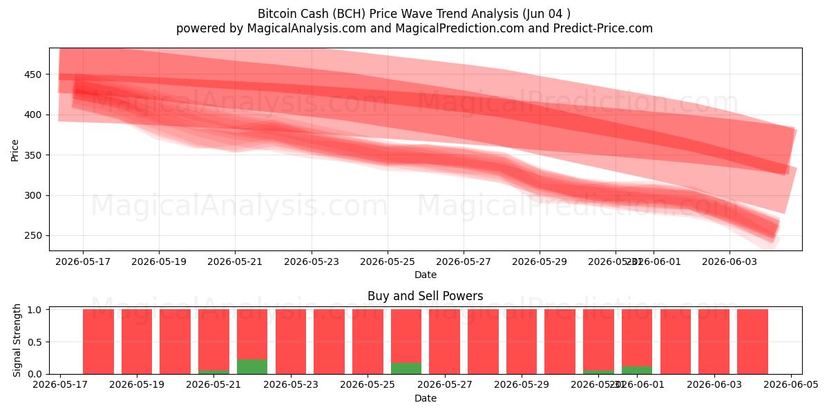  بيتكوين كاش (BCH) Support and Resistance area (02 Jun) 