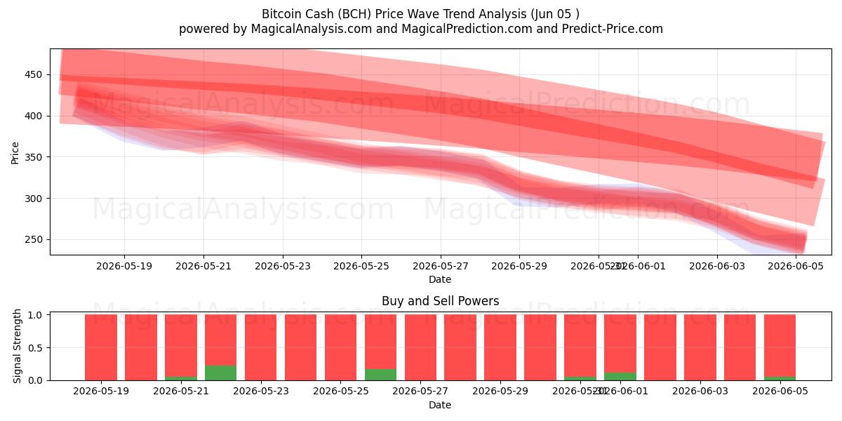  Bitcoin-Bargeld (BCH) Support and Resistance area (03 Jun) 