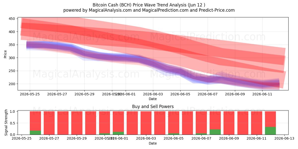  Bitcoin Cash (BCH) Support and Resistance area (08 Jun) 