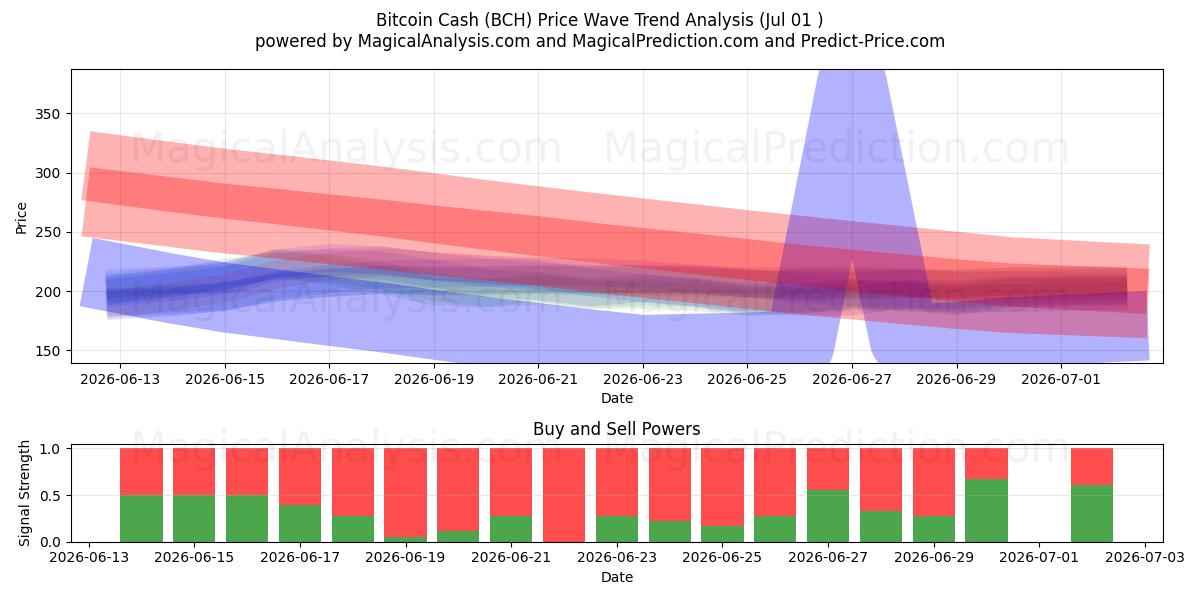  बिटकॉइन कैश (BCH) Support and Resistance area (30 Jun) 