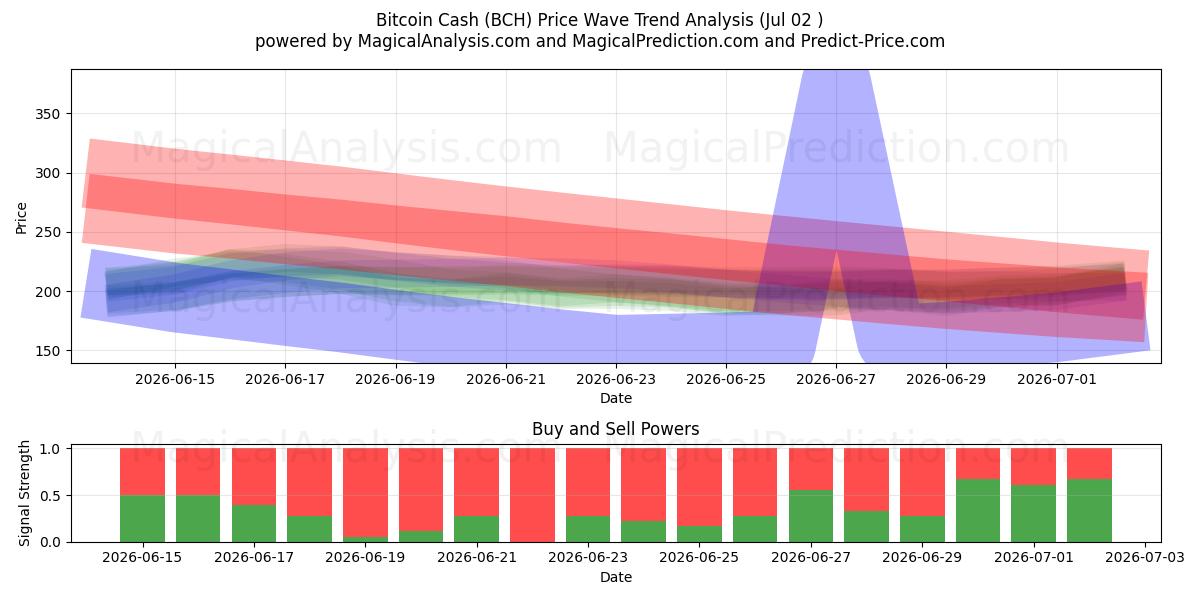  बिटकॉइन कैश (BCH) Support and Resistance area (01 Jul) 