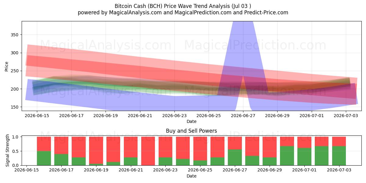  비트코인 캐시 (BCH) Support and Resistance area (02 Jul) 