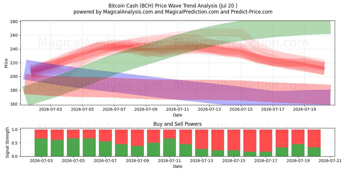  Bitcoin Cash (BCH) Support and Resistance area (16 Jul) 