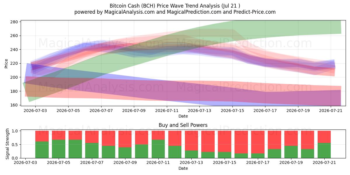  بيتكوين كاش (BCH) Support and Resistance area (18 Jul) 