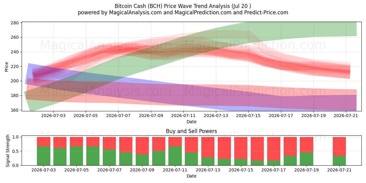  Bitcoin Cash (BCH) Support and Resistance area (19 Jul) 