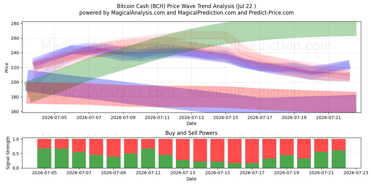  बिटकॉइन कैश (BCH) Support and Resistance area (21 Jul) 
