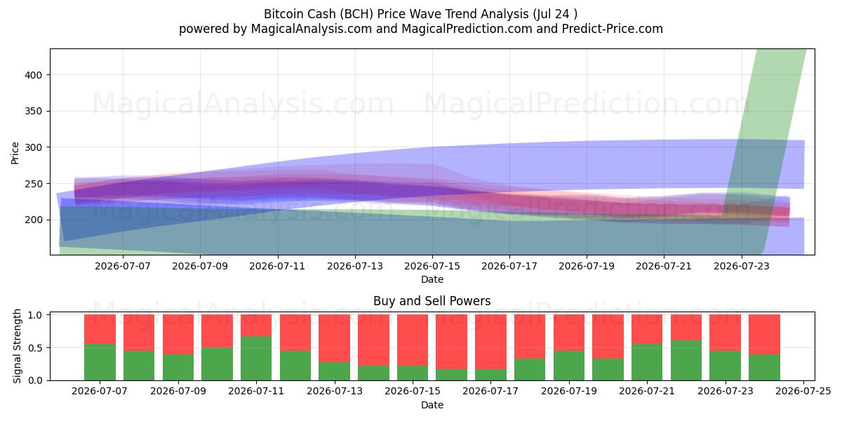  비트코인 캐시 (BCH) Support and Resistance area (22 Jul) 