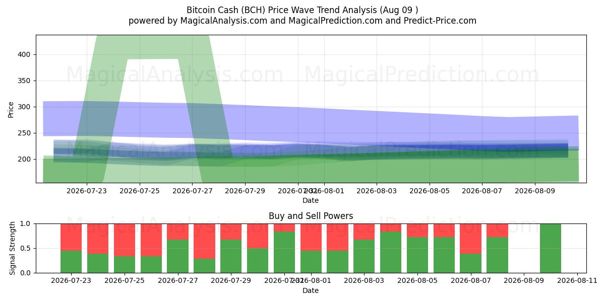  بيتكوين كاش (BCH) Support and Resistance area (06 Aug) 