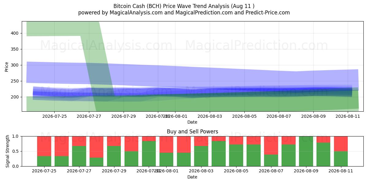  Bitcoin-Bargeld (BCH) Support and Resistance area (09 Aug) 
