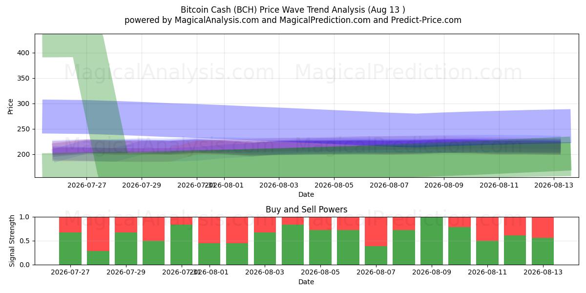  Bitcoin-Bargeld (BCH) Support and Resistance area (10 Aug) 