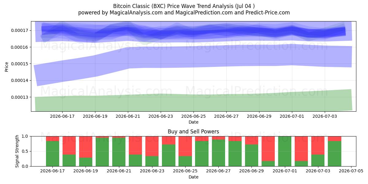  Bitcoin klassisk (BXC) Support and Resistance area (03 Jul) 