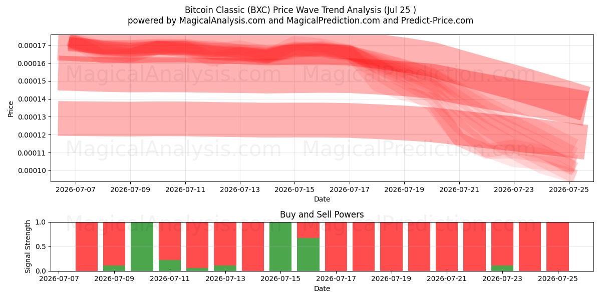  Bitcoin Classic (BXC) Support and Resistance area (24 Jul) 