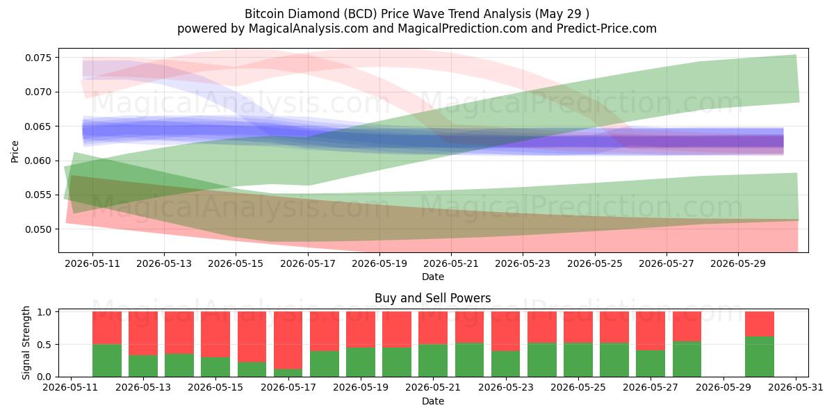  बिटकॉइन डायमंड (BCD) Support and Resistance area (28 May) 