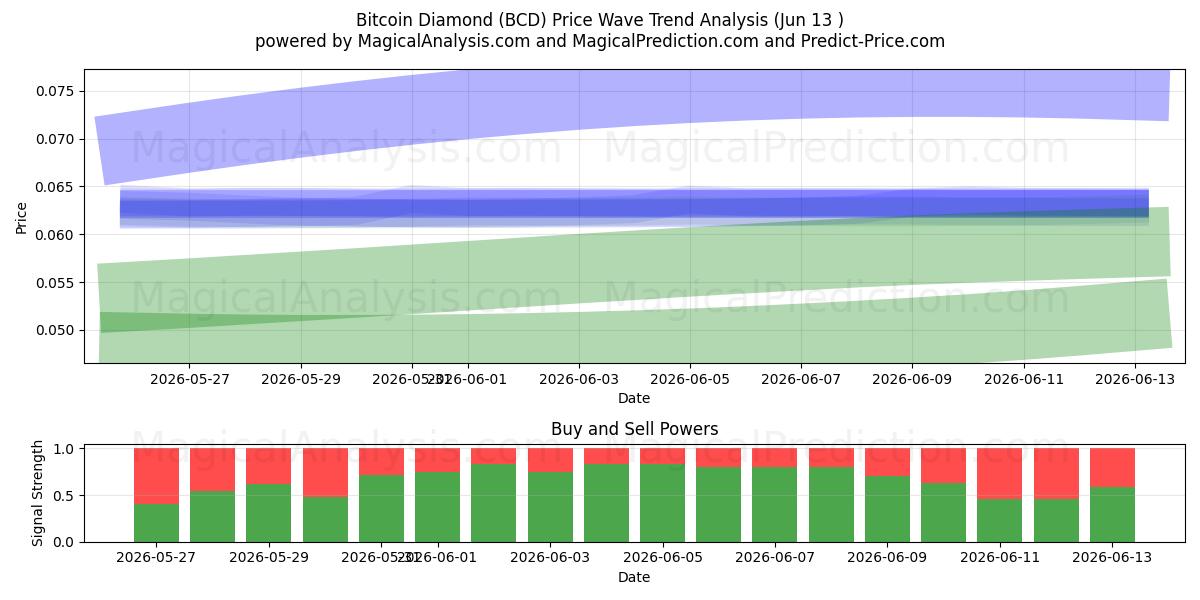  Diamante Bitcoin (BCD) Support and Resistance area (12 Jun) 
