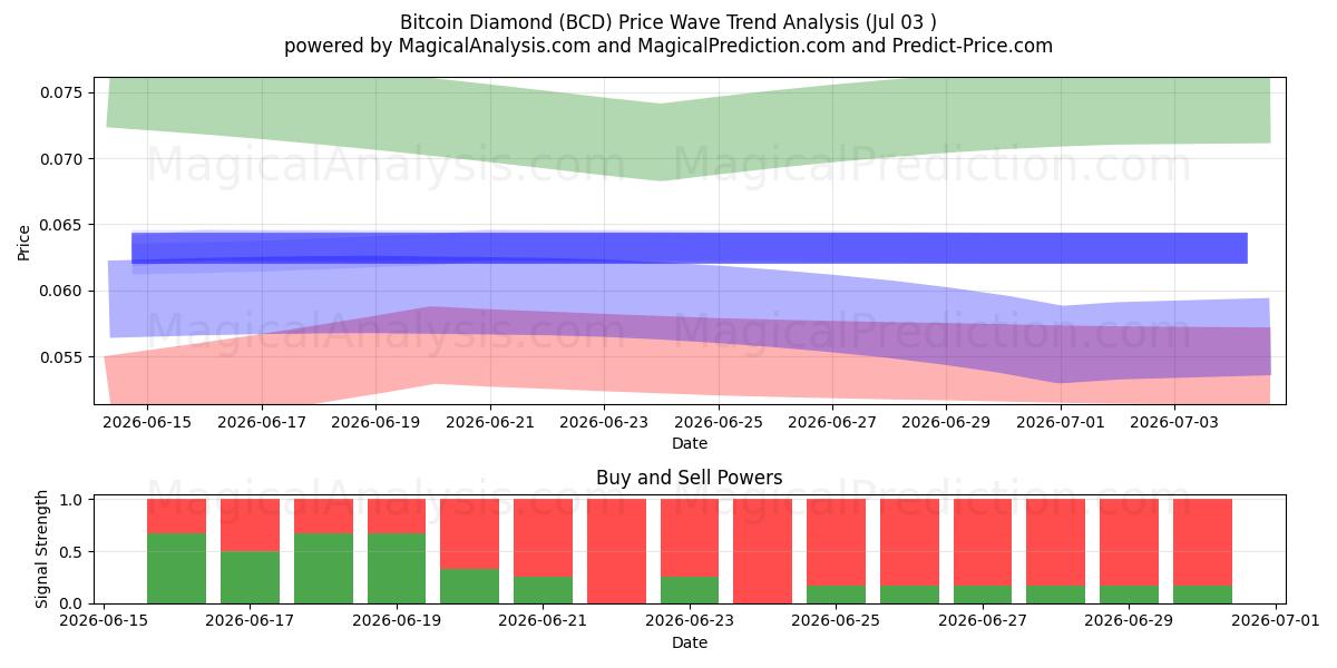  बिटकॉइन डायमंड (BCD) Support and Resistance area (02 Jul) 