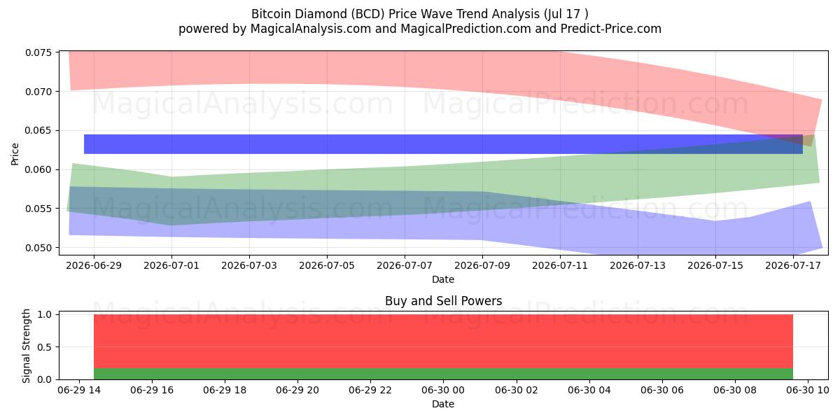  Bitcoin Diamond (BCD) Support and Resistance area (24 Jul) 