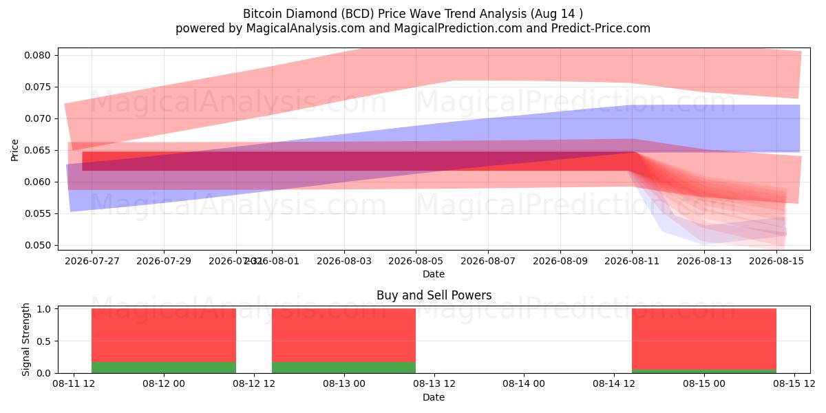  बिटकॉइन डायमंड (BCD) Support and Resistance area (13 Aug) 