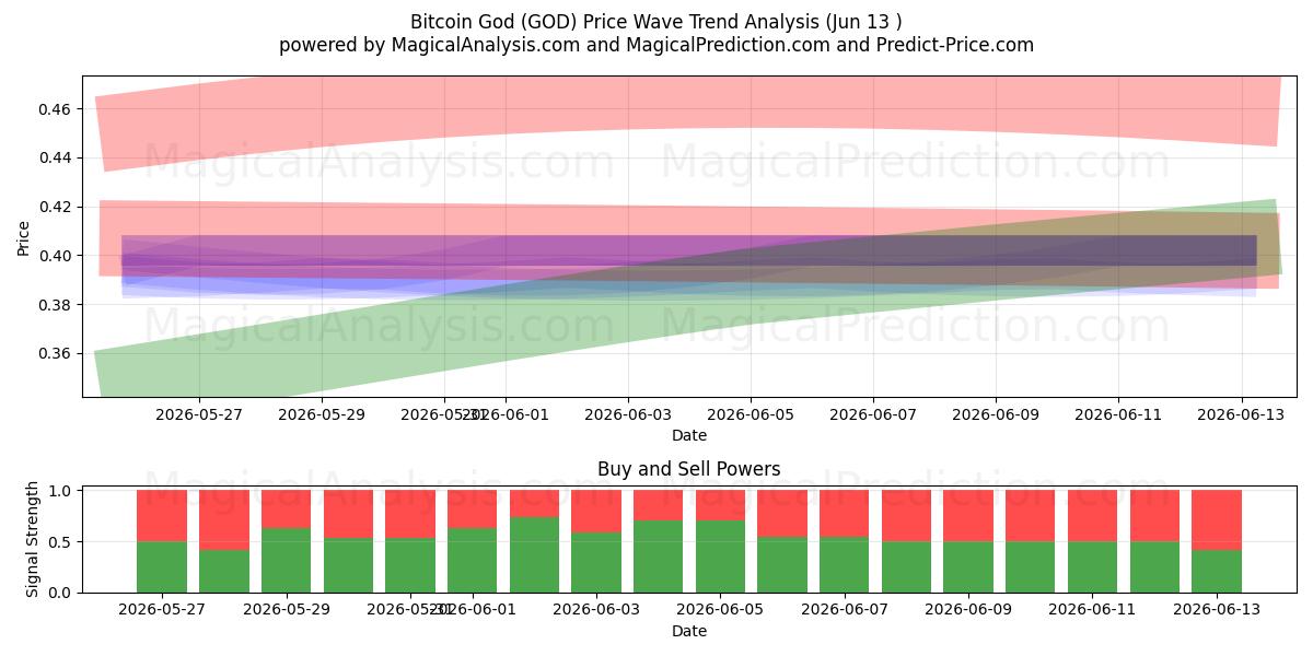  Bitcoin Tanrısı (GOD) Support and Resistance area (12 Jun) 